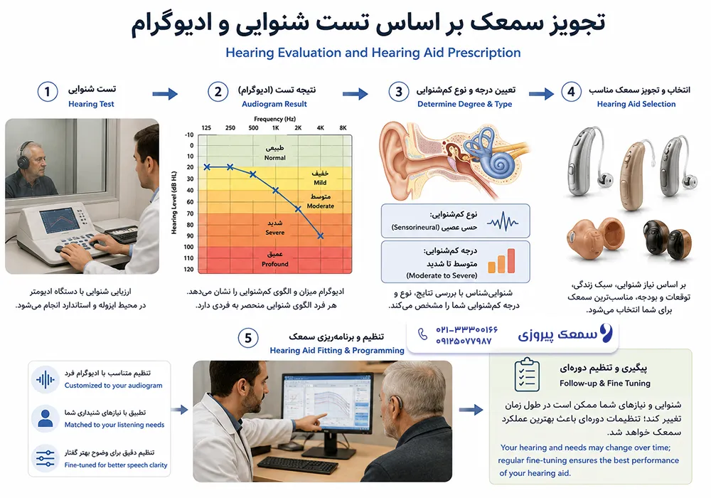 بهترین سمعک برای کم شنوایی حسی عصبی